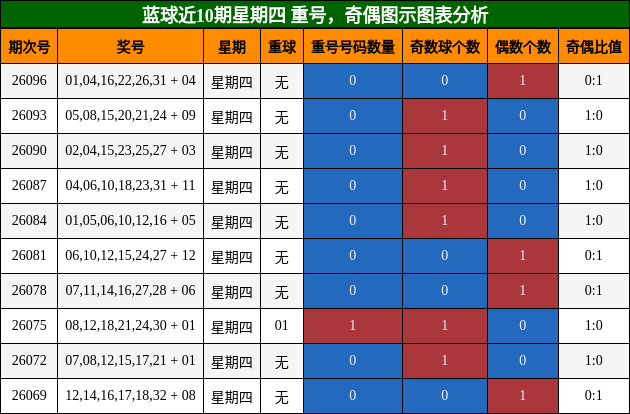 蓝球近10期星期四 重号，奇偶图示图表分析