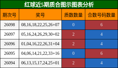 红球近5期质合图示图表分析