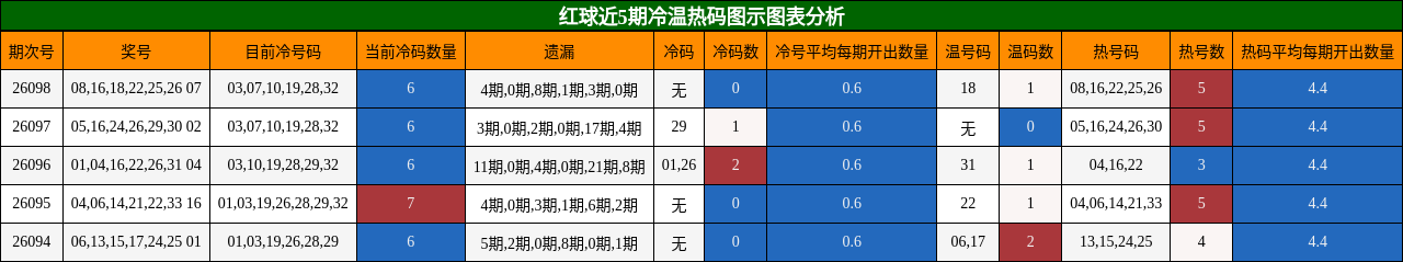 红球近5期冷温热码图示图表分析