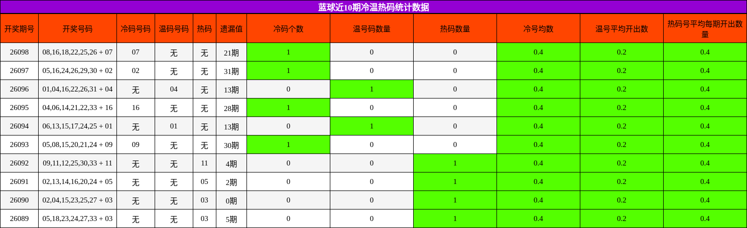 冷温热码分析