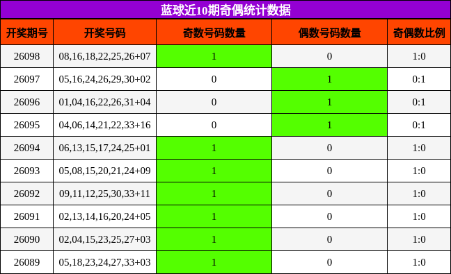 奇偶分析