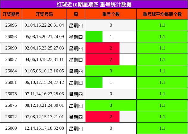 重号分析