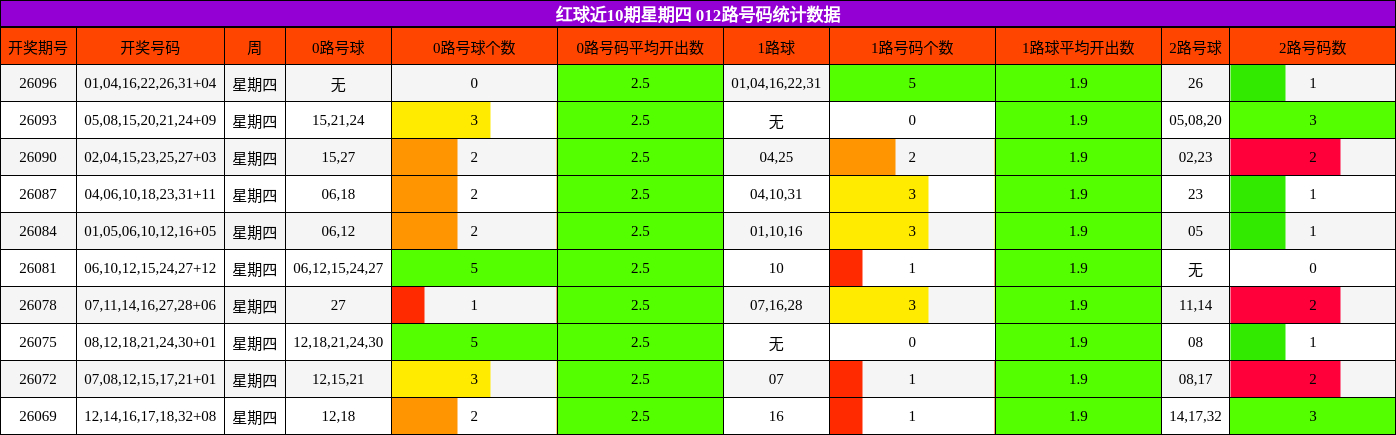 012路号码分析