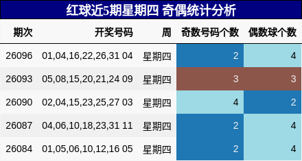 红球近5期星期四 奇偶统计分析