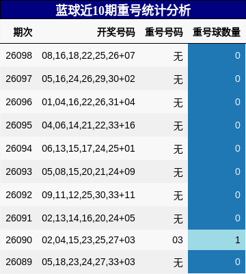 蓝球近10期重号统计分析