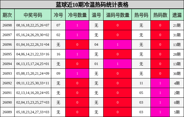 蓝球近10期冷温热码统计表格