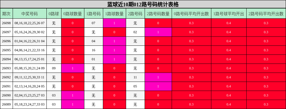 蓝球近10期012路号码统计表格