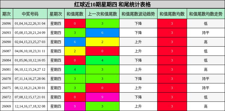 红球近10期星期四 和尾统计表格