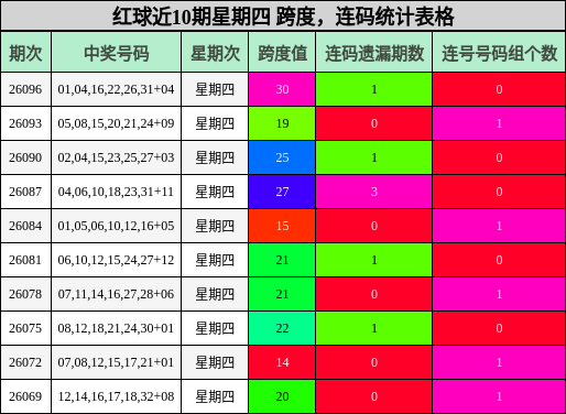 红球近10期星期四 跨度，连码统计表格