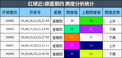 红球近5期星期四 跨度分析统计