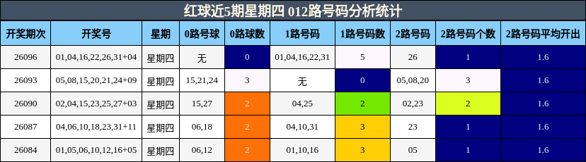 红球近5期星期四 012路号码分析统计