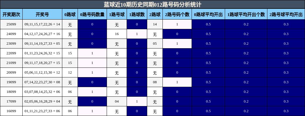 蓝球近10期历史同期012路号码分析统计