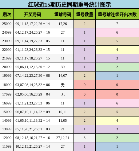 红球近15期历史同期重号统计图示