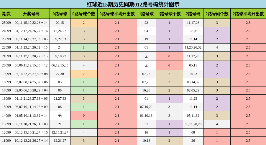 红球近15期历史同期012路号码统计图示