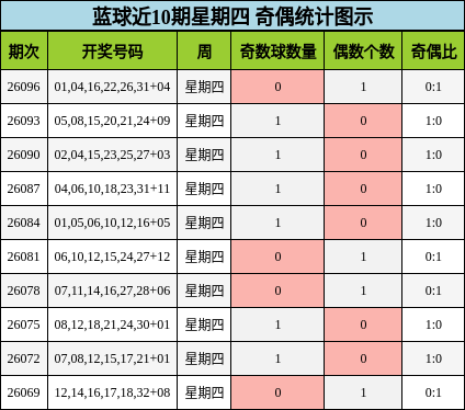 蓝球近10期星期四 奇偶统计图示