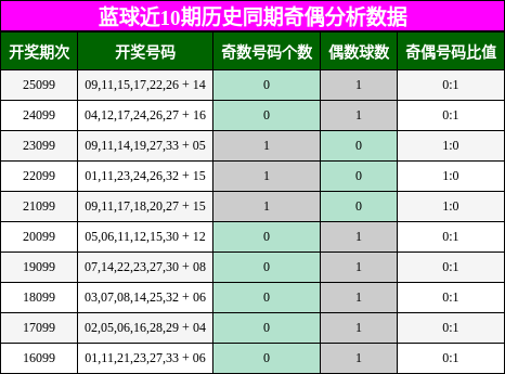 蓝球近10期历史同期奇偶分析数据