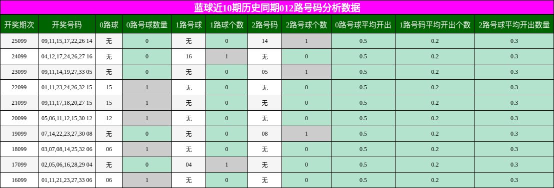 蓝球近10期历史同期012路号码分析数据
