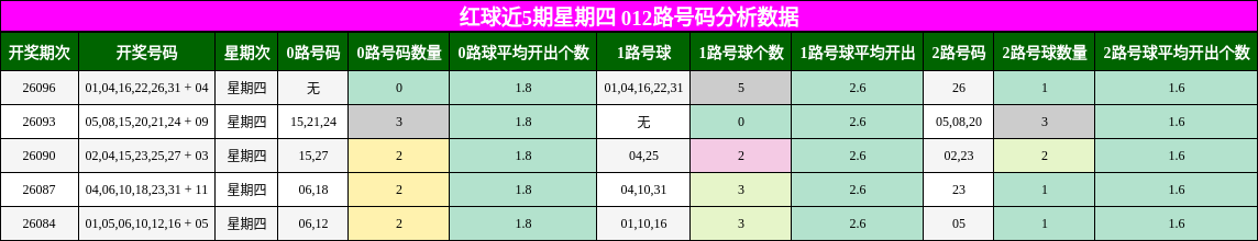 红球近5期星期四 012路号码分析数据