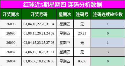 红球近5期星期四 连码分析数据