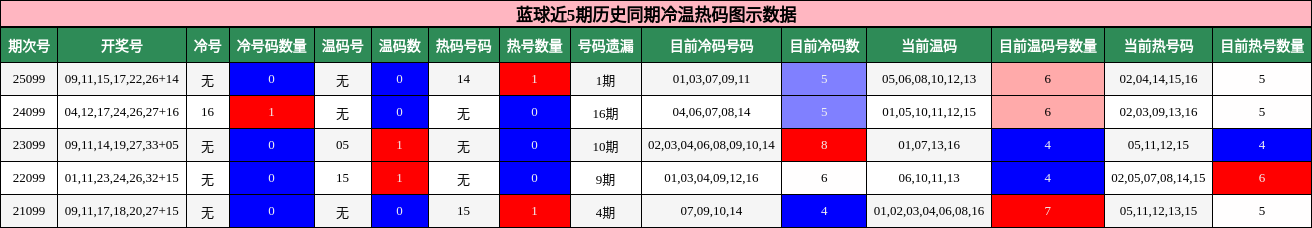 蓝球近5期历史同期冷温热码图示数据