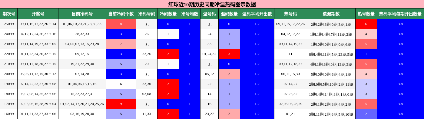 红球近10期历史同期冷温热码图示数据