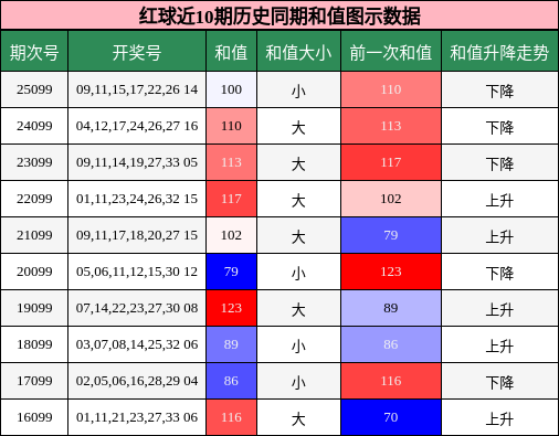 红球近10期历史同期和值图示数据