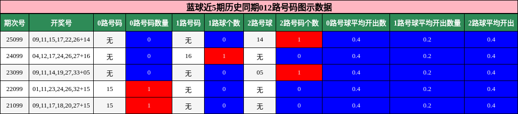 蓝球近5期历史同期012路号码图示数据