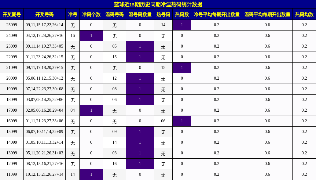 冷温热码分析