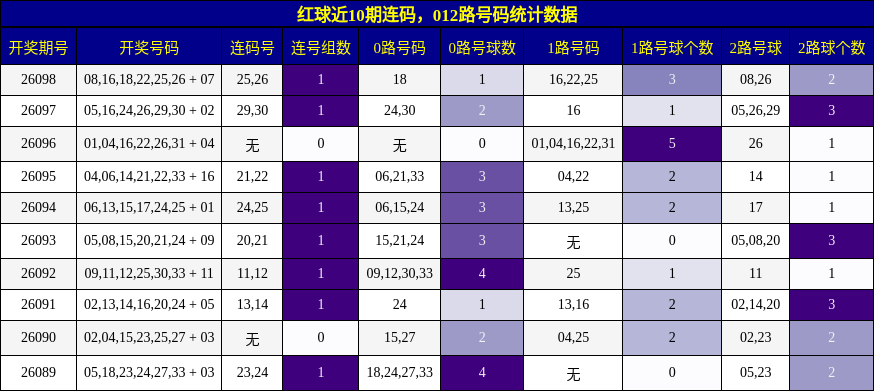 连码分析，012路号码分析