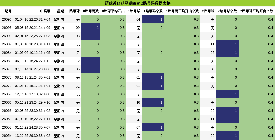 蓝球近15期星期四 012路号码数据表格