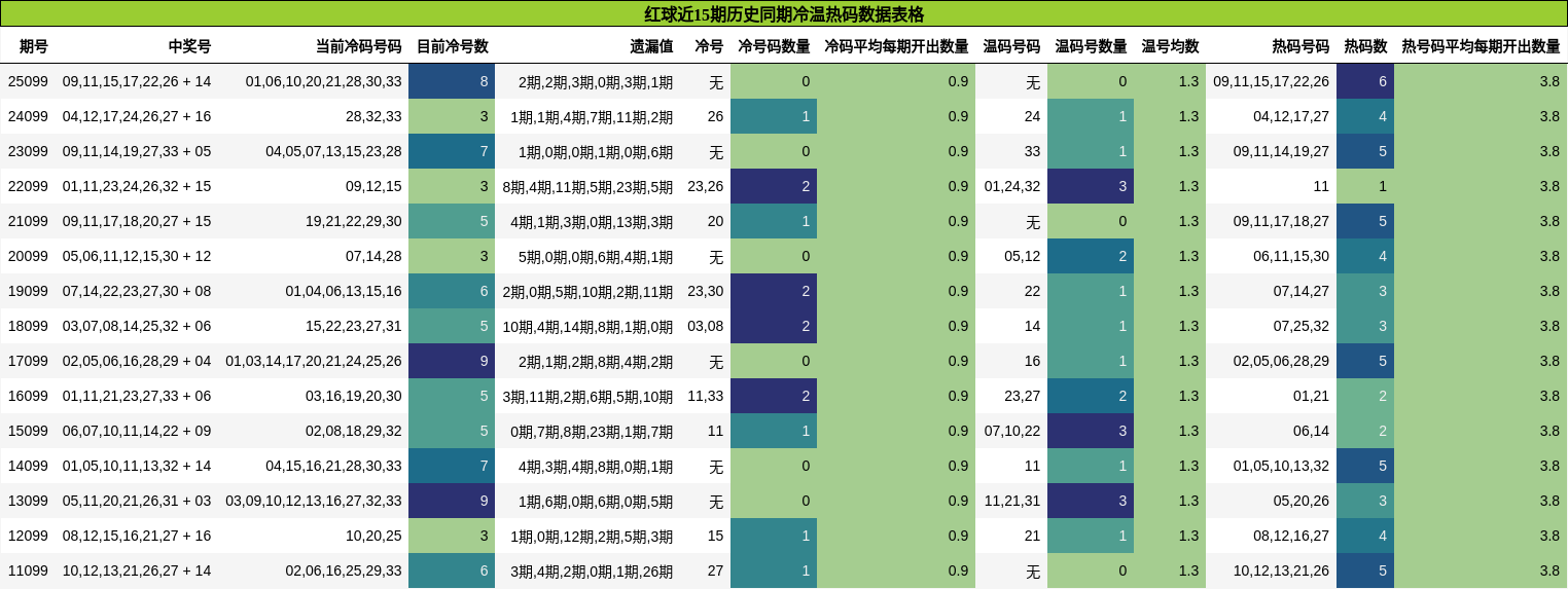 红球近15期历史同期冷温热码数据表格