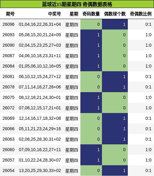 蓝球近15期星期四 奇偶数据表格