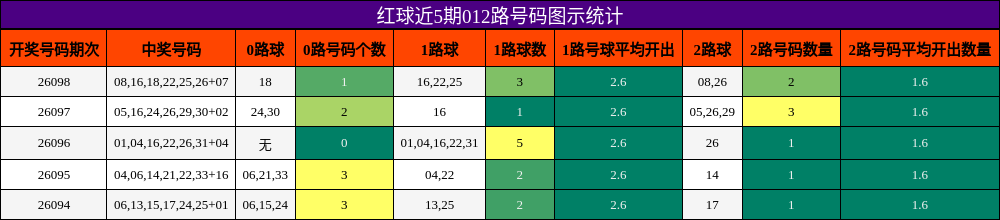 红球近5期012路号码图示统计