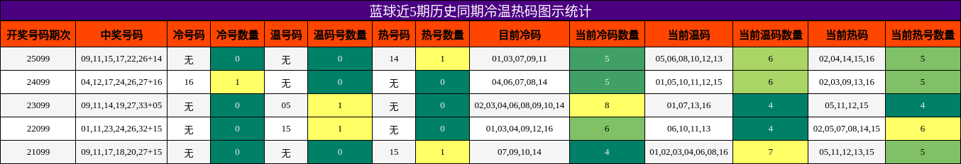 蓝球近5期历史同期冷温热码图示统计