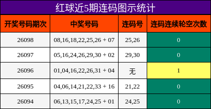 红球近5期连码图示统计