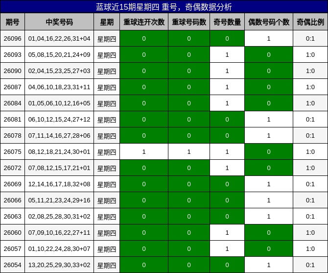 重号分析，奇偶分析