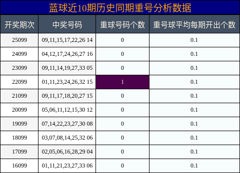 重号分析