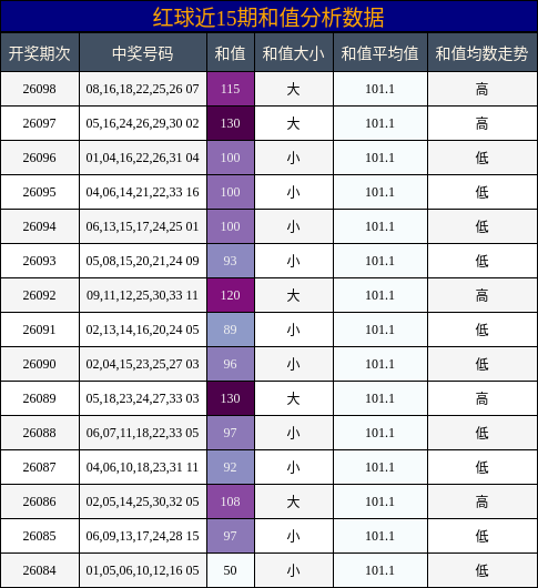 和值分析