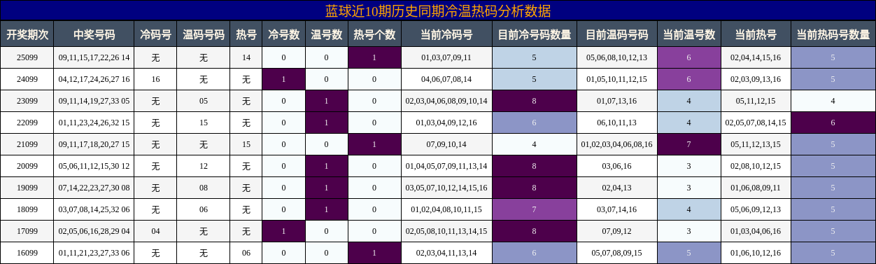 冷温热码分析