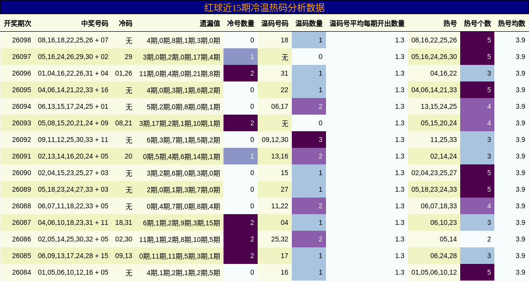 冷温热码分析