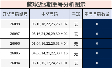 重号分析