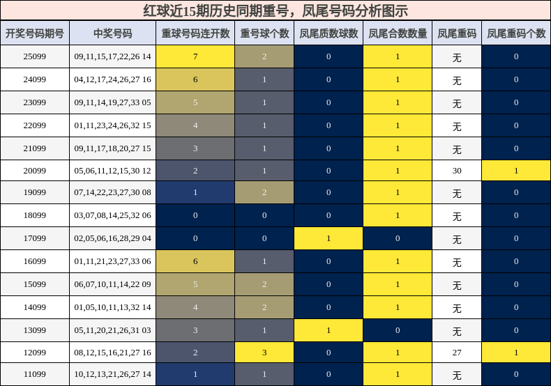 重号分析，凤尾号码分析
