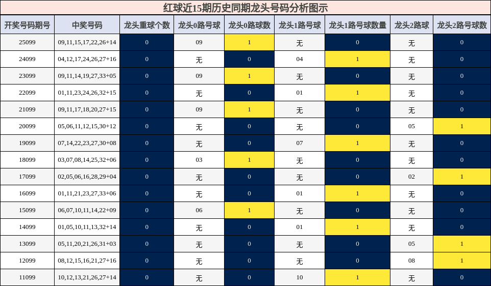 龙头号码分析