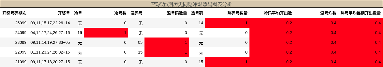 冷温热码分析