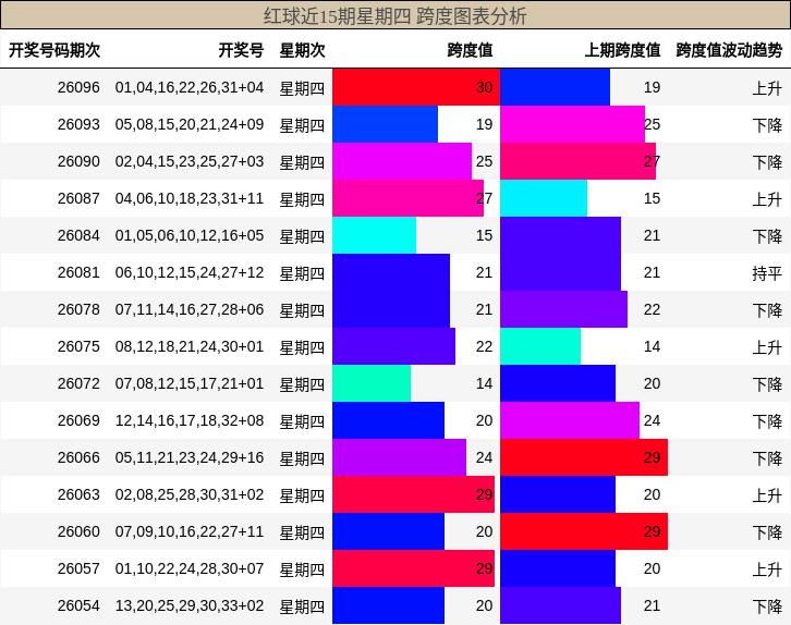 跨度分析