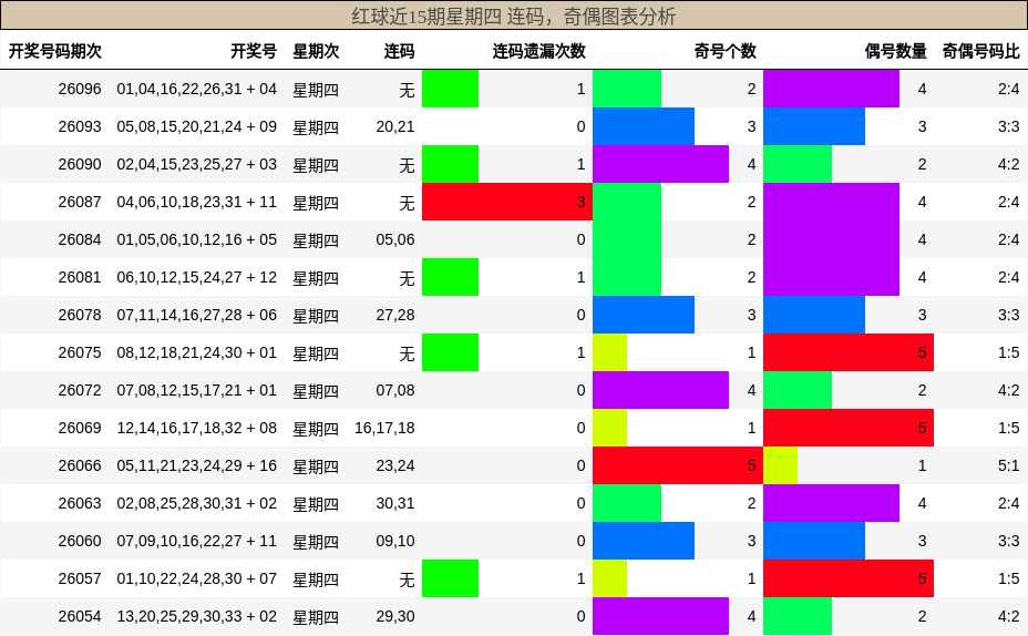 连码分析，奇偶分析