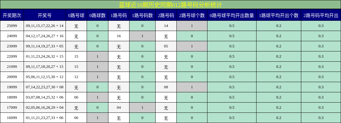 蓝球近10期历史同期012路号码分析统计