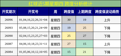 红球近5期星期四 跨度分析统计