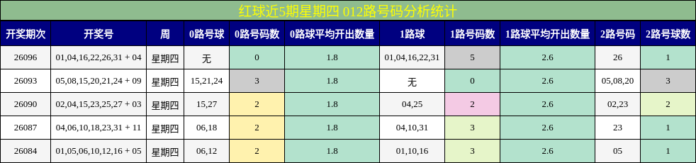 红球近5期星期四 012路号码分析统计