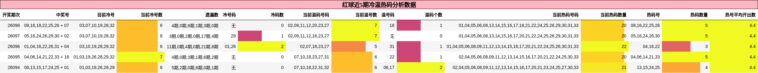 冷温热码分析